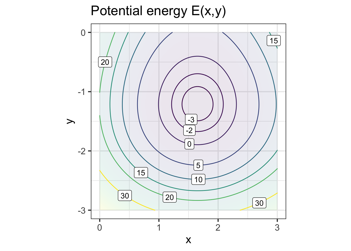 The potential energy of the spring-mass system in Figure \@ref(fig:spring-mass1).