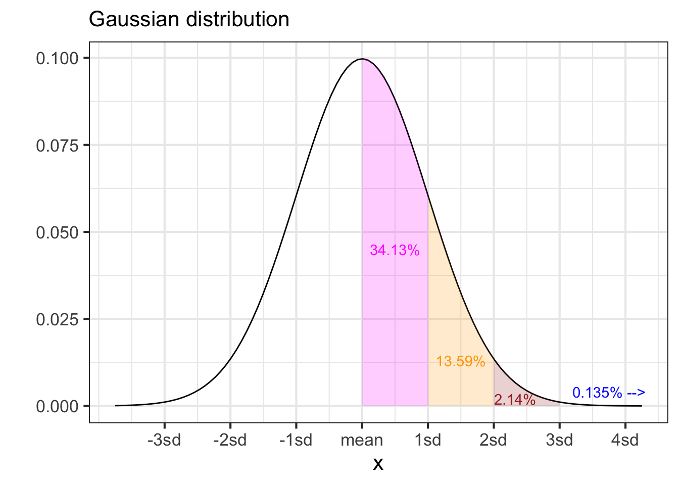 Three probability density functions that are often used in applied work.