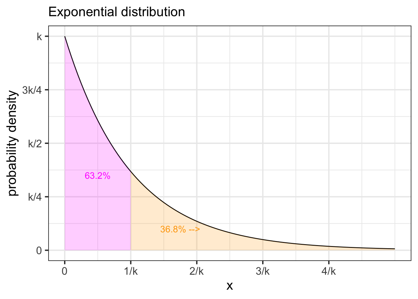 Three probability density functions that are often used in applied work.