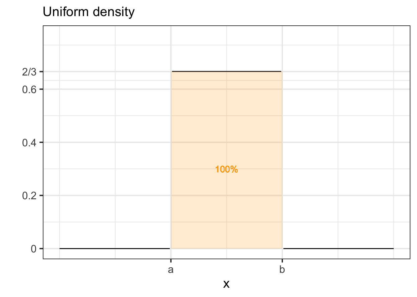 Three probability density functions that are often used in applied work.