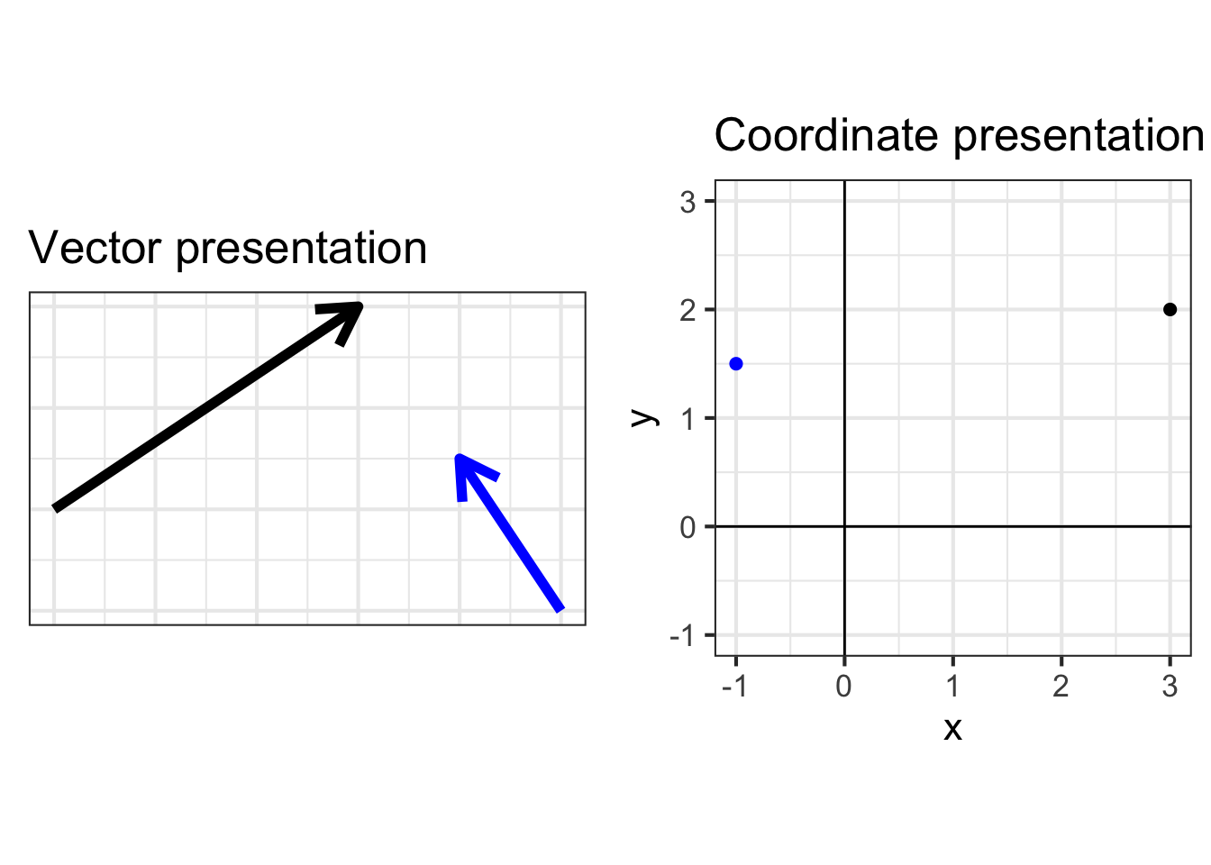 The vector-arrow and coordinate-point presentation of $(3,2)$ (blue) and $(-1, 1.5)$.