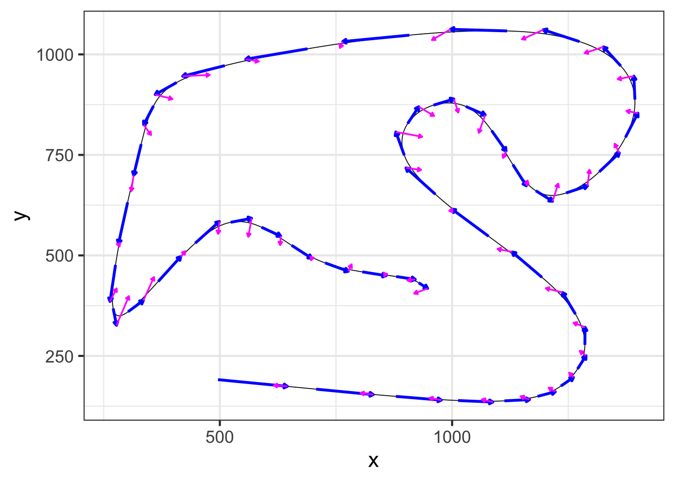 The three coordinate properties of the robot arm motion: position (thin black curve), velocity (blue vector) and acceleration (magenta vector).