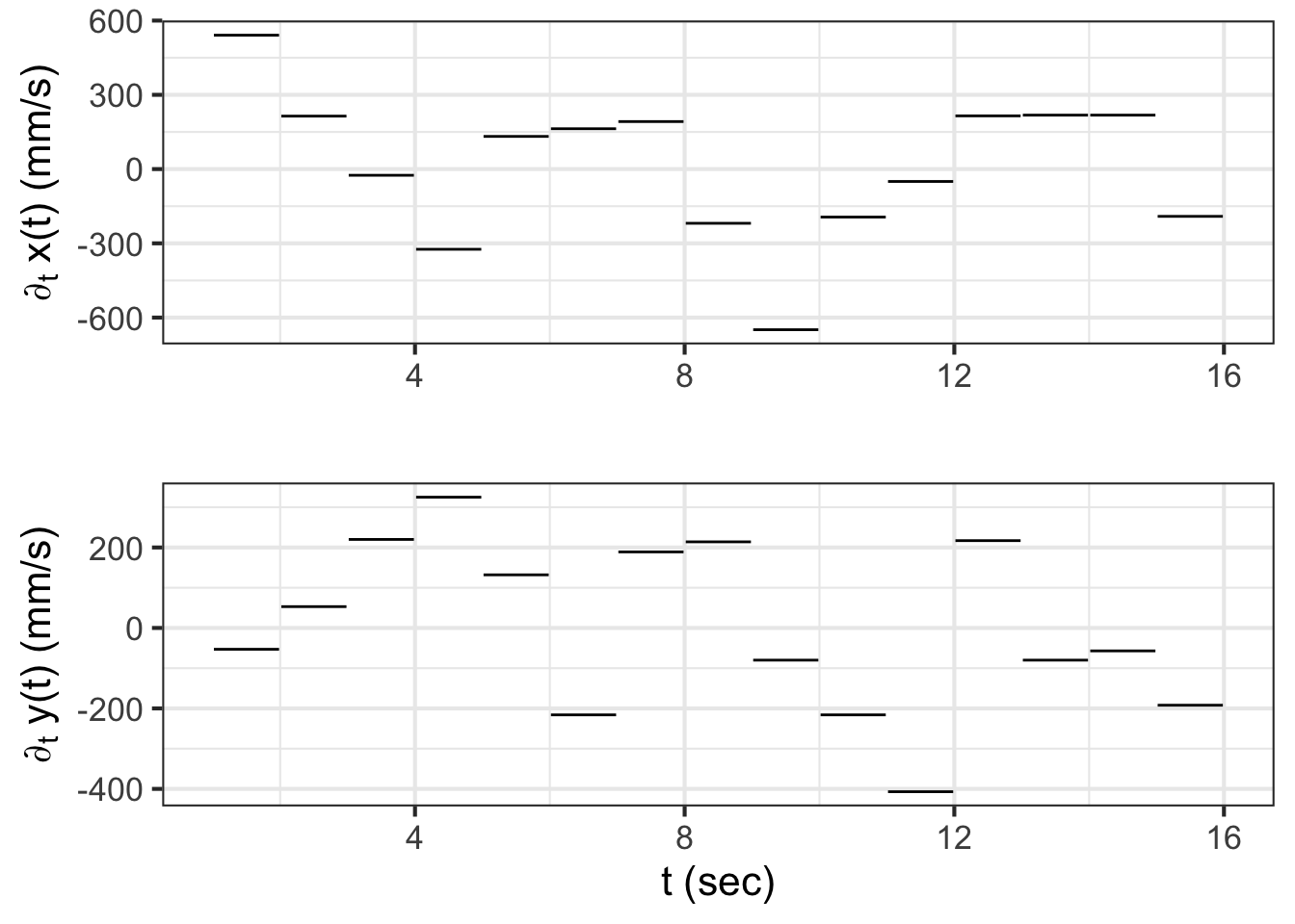 Velocity versus time time along the path defined by $x(t)$ and $y(t)$ as shown in Figure \@ref(fig:piecewise-linear-path),