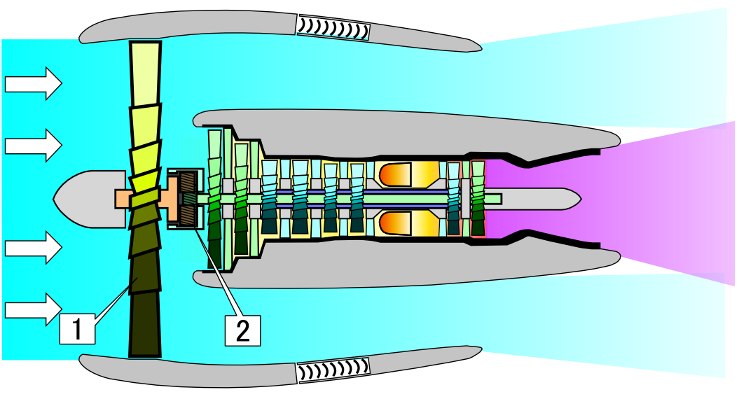 Left: A turbojet engine uses air for combustion and emits a relatively low amount of mass at high velocity. Right: A turbofan engine uses a fan blade (1) to convert some of the combustion energy into a large mass of relatively slow velocity, unburnt air.