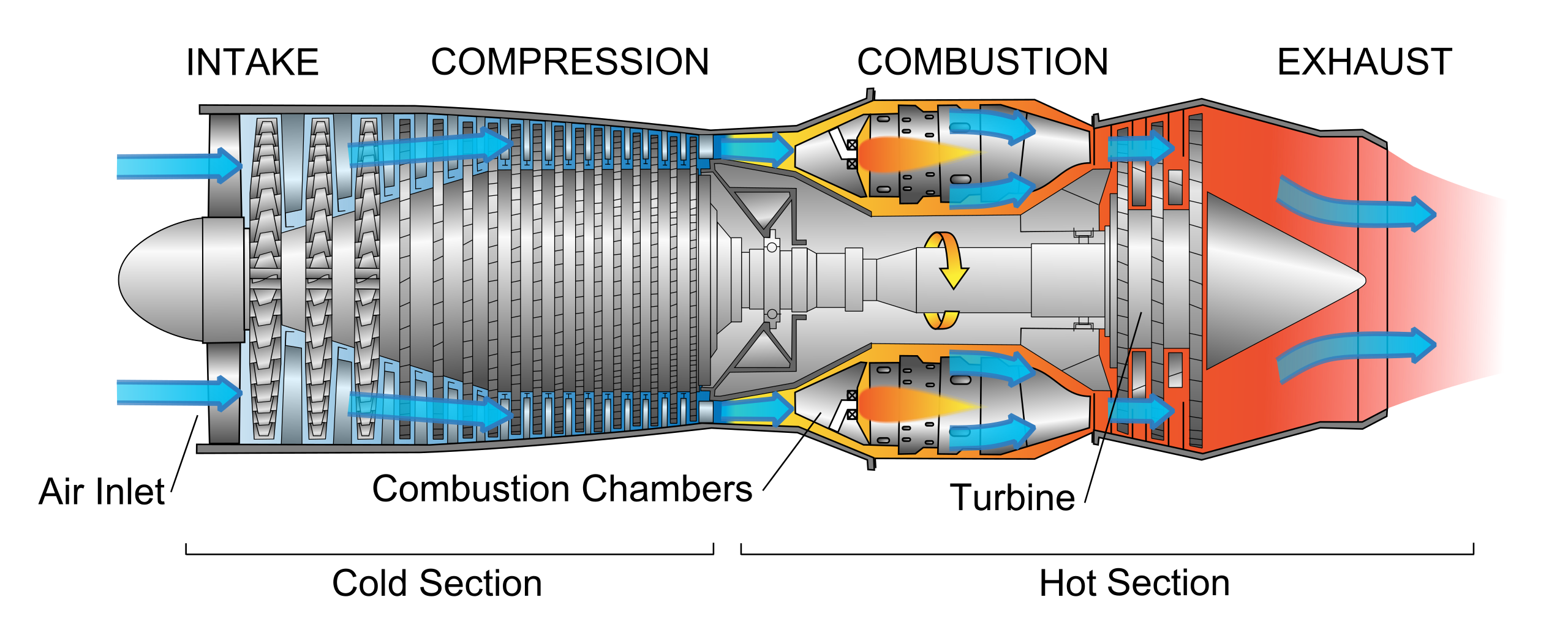 Left: A turbojet engine uses air for combustion and emits a relatively low amount of mass at high velocity. Right: A turbofan engine uses a fan blade (1) to convert some of the combustion energy into a large mass of relatively slow velocity, unburnt air.