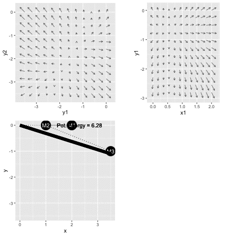 The path to equilibrium for the 3-body spring-mass system shown in Figure \@ref(fig:spring-mass-3). The top two frames show a 2-dimensional slice through the 6-dimensional gradient field. The bottom frame translates the current point on the path into a picture of the spring-mass locations.