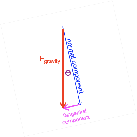Decomposing the vector of gravitational force into two perpendicular components, one tangent to the ramp and the other perpendicular to it. For clarity, the right triangle of decomposition is shown twice, once without the grid.