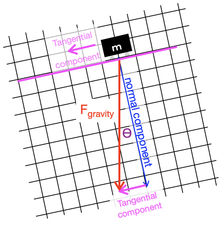 Decomposing the vector of gravitational force into two perpendicular components, one tangent to the ramp and the other perpendicular to it. For clarity, the right triangle of decomposition is shown twice, once without the grid.