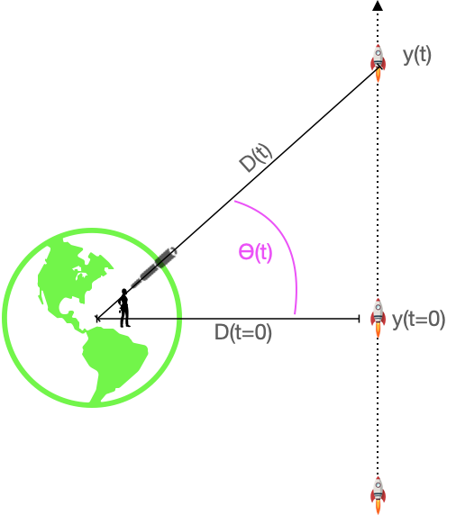 A space probe accelerating along a linear course. The position at time $t$ can be written as $y(t)$ or as $   heta(t)$.
