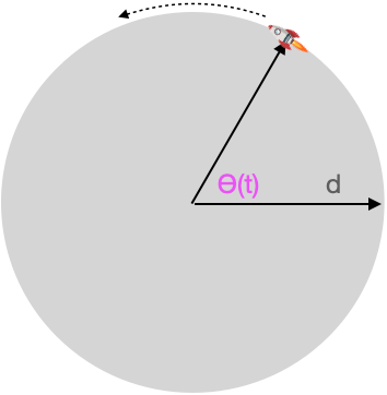 The space probe mounted on a rigid wheel that can spin around its center.