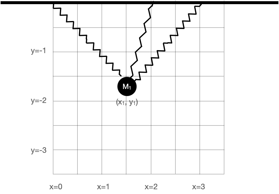 A mass suspended from three springs.