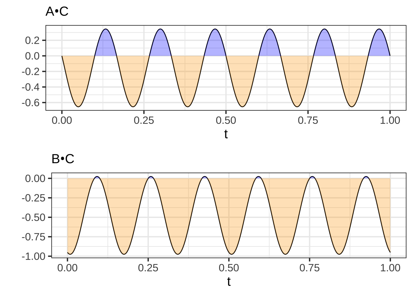 The dot products between waveforms A and C (top panel) and between B and C (bottom panel).