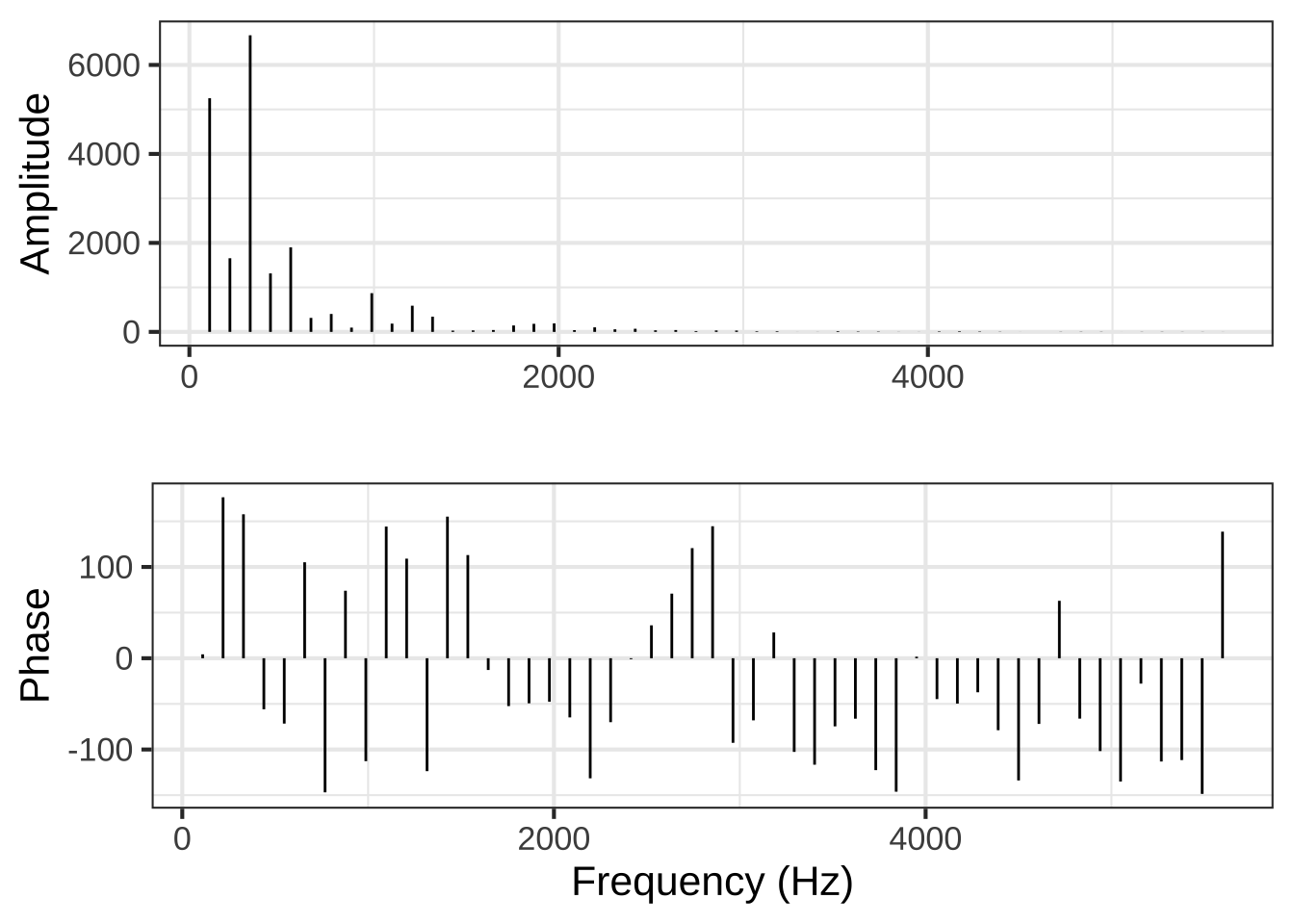 The frequency domain description of the cello waveform.
