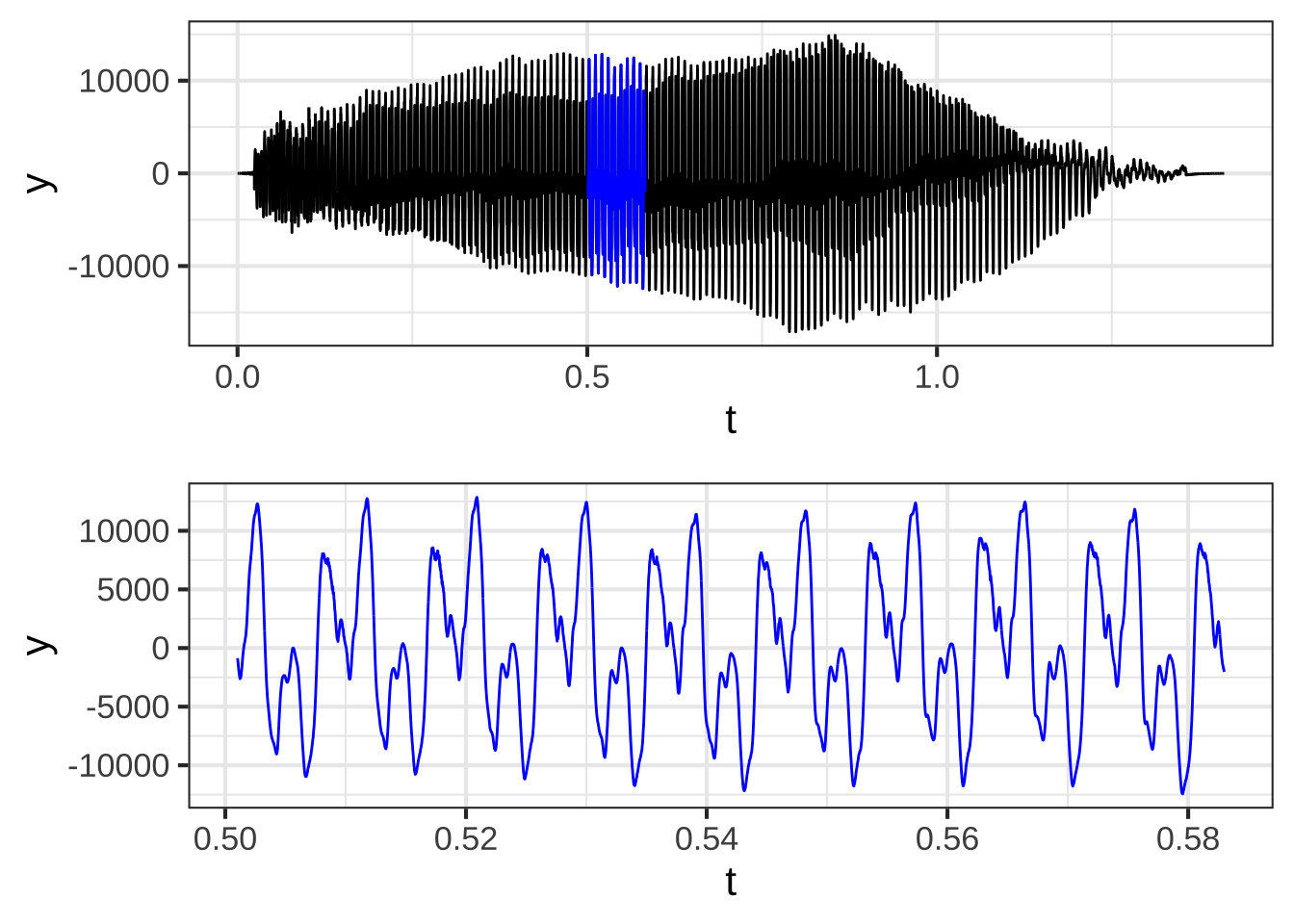 Waveform recorded from a cello.