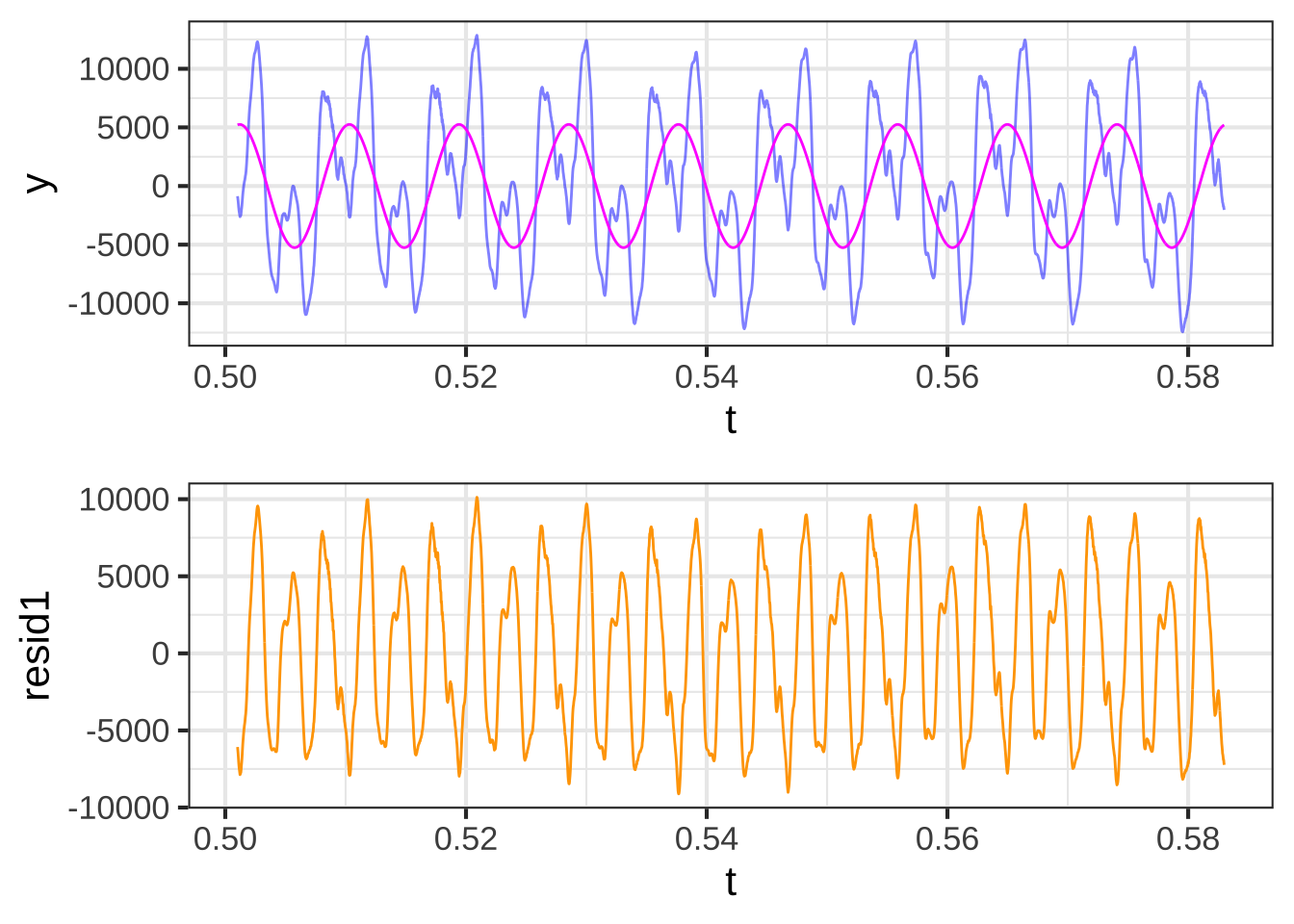 Top: The cello waveform and its projection onto a sinusoid with frequency $\omega = 109.76$ Hz. Bottom: The residual from the projection.