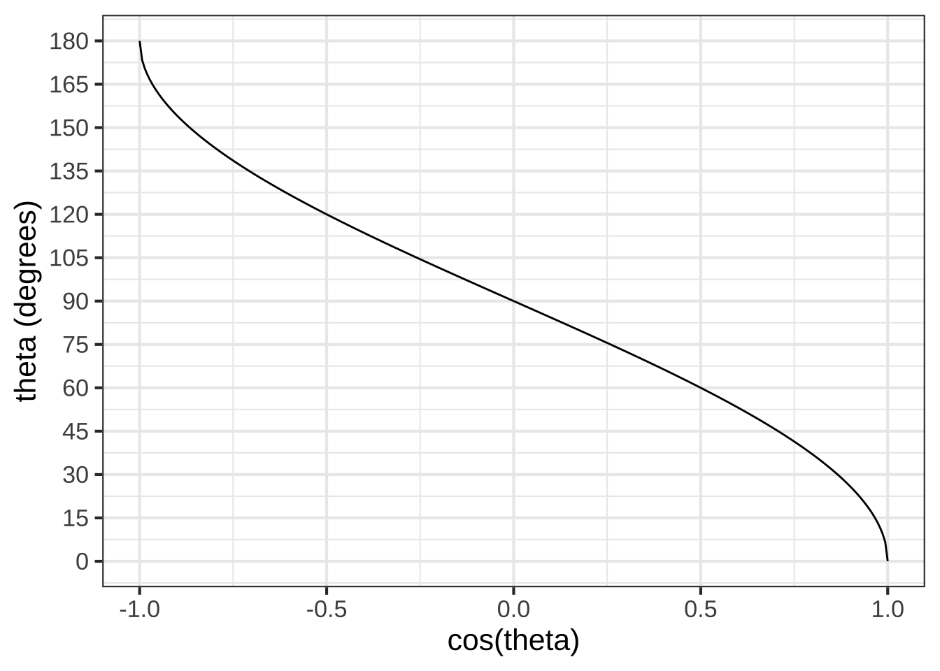 The $\arccos()$ function (`acos()` in R) converts $\cos(\theta)$ to $\theta$.