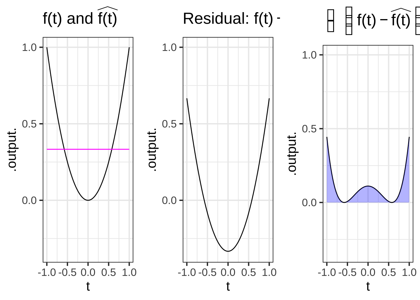 Projecting $f(t) \equiv t^2$ onto $g(t) \equiv \text{one}(t)$.