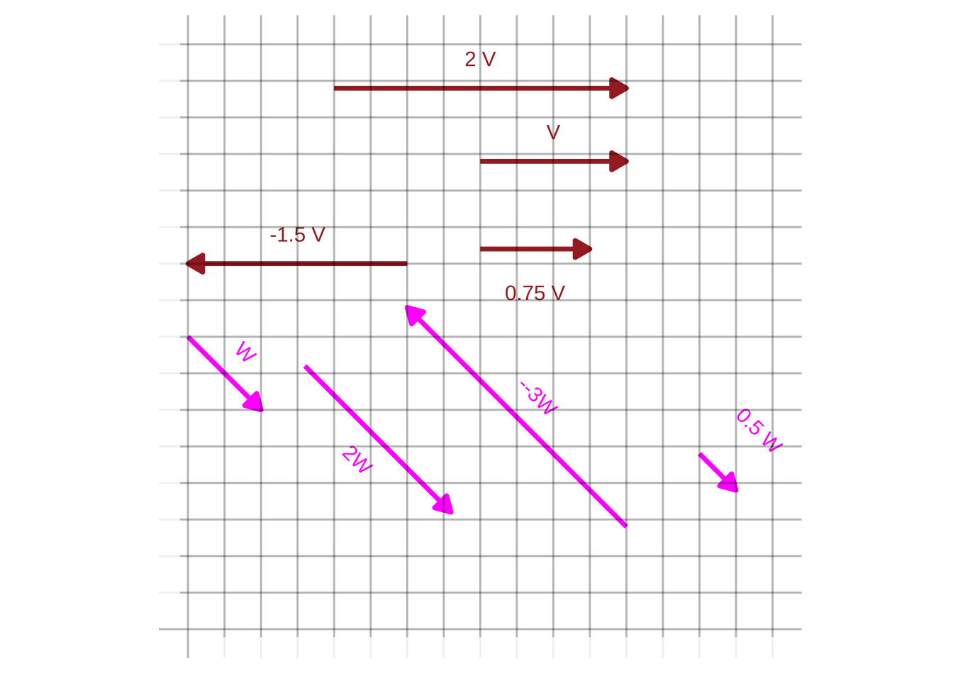 Vectors $\vec{v}$ and $\vec{w}$ and some scaled versions of them.