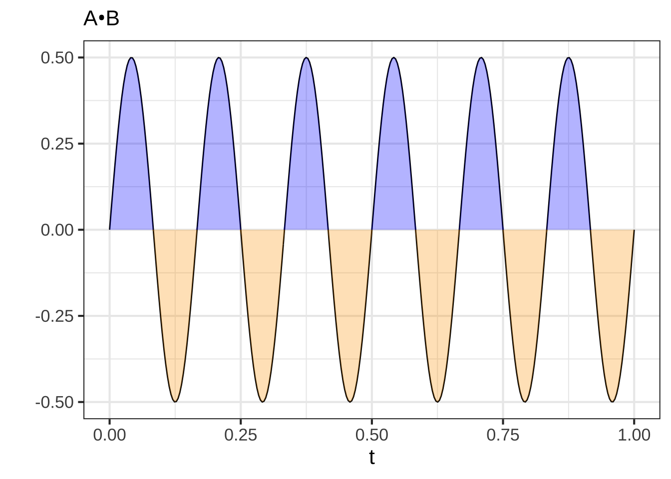 The dot product between waveforms A and B, graphically.