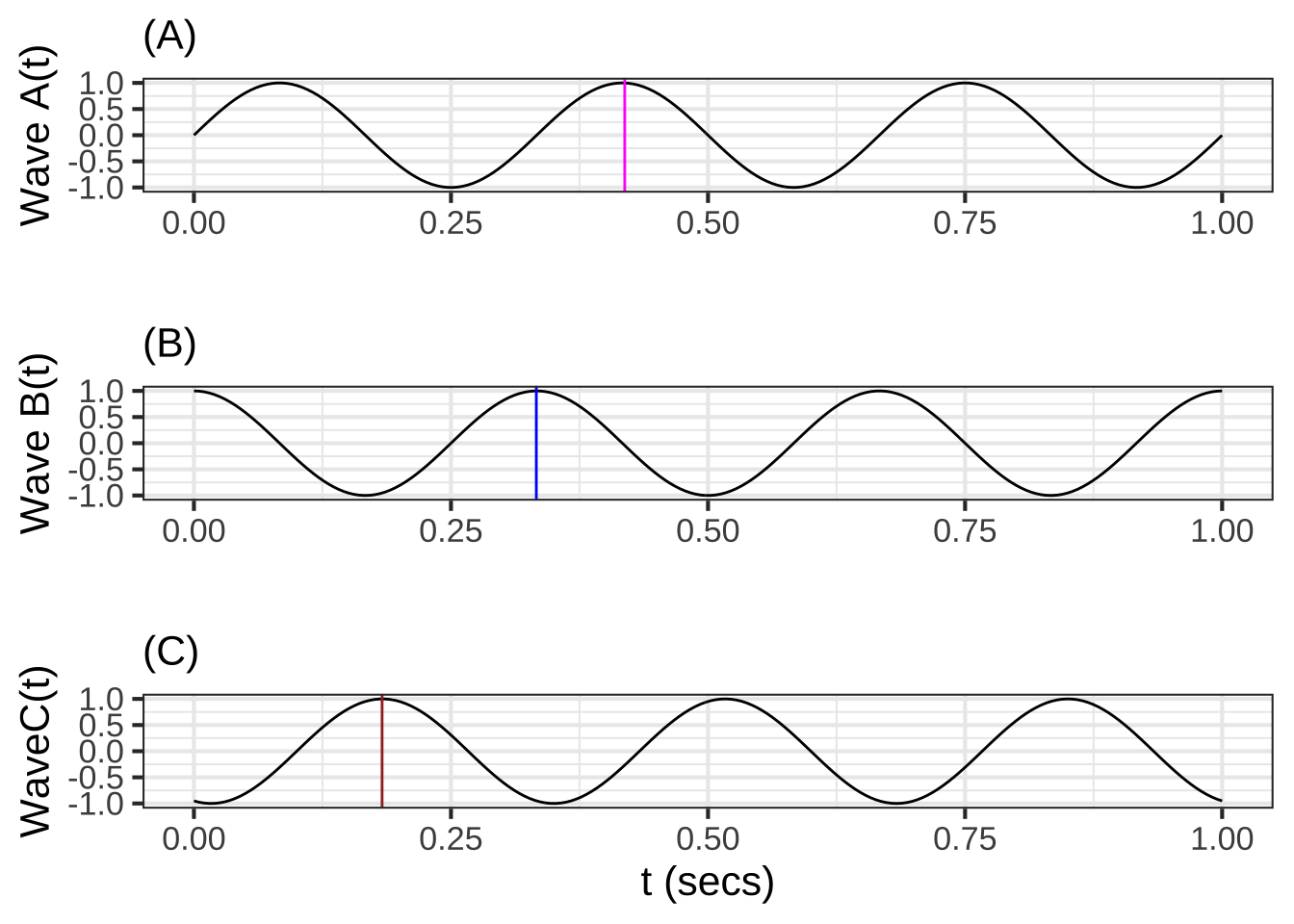 Three sinusoids with a frequency of $\omega=3$ cycles per second.