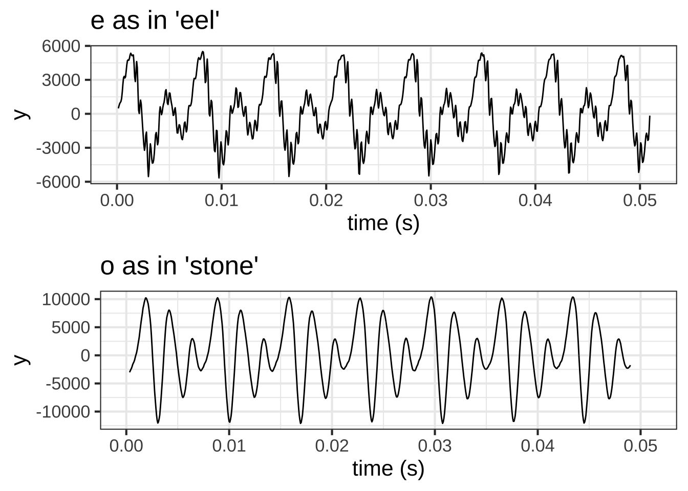 The waveforms of two vowel sounds. Only about five hundredths of a second is shown.