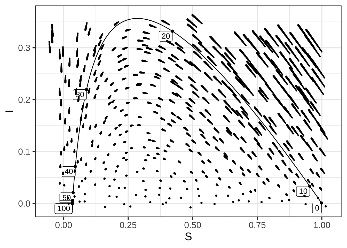 SIR flow field for $\beta=1/2, \alpha = 1/7$, and the trajectory for initial conditions $S_0 = 0.999, I_0 = 0.001$.