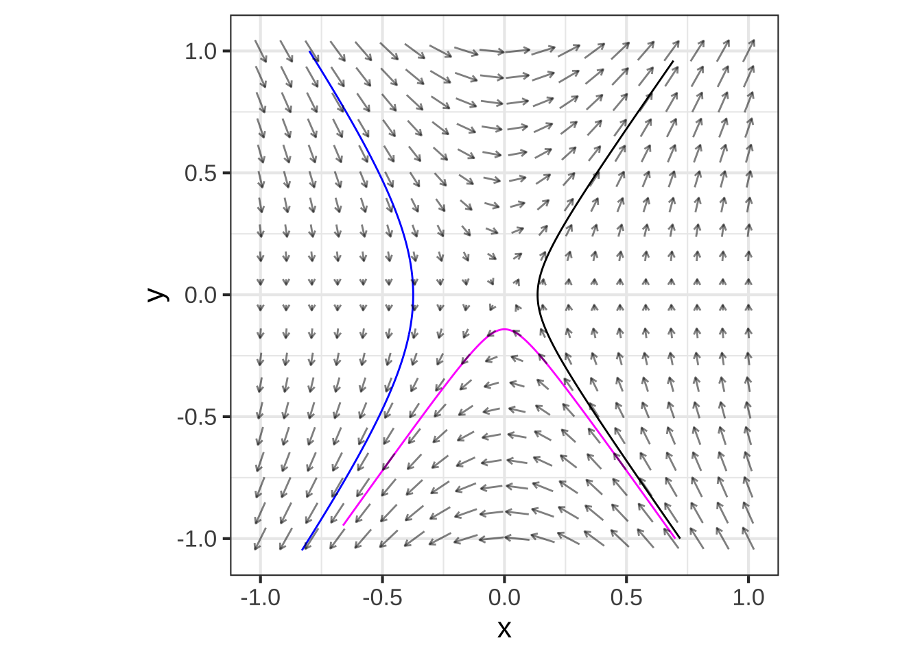 Three trajectories from the system $$\begin{array}{c}\partial_t x = y\\\partial_t y = 2 x\end{array}$$