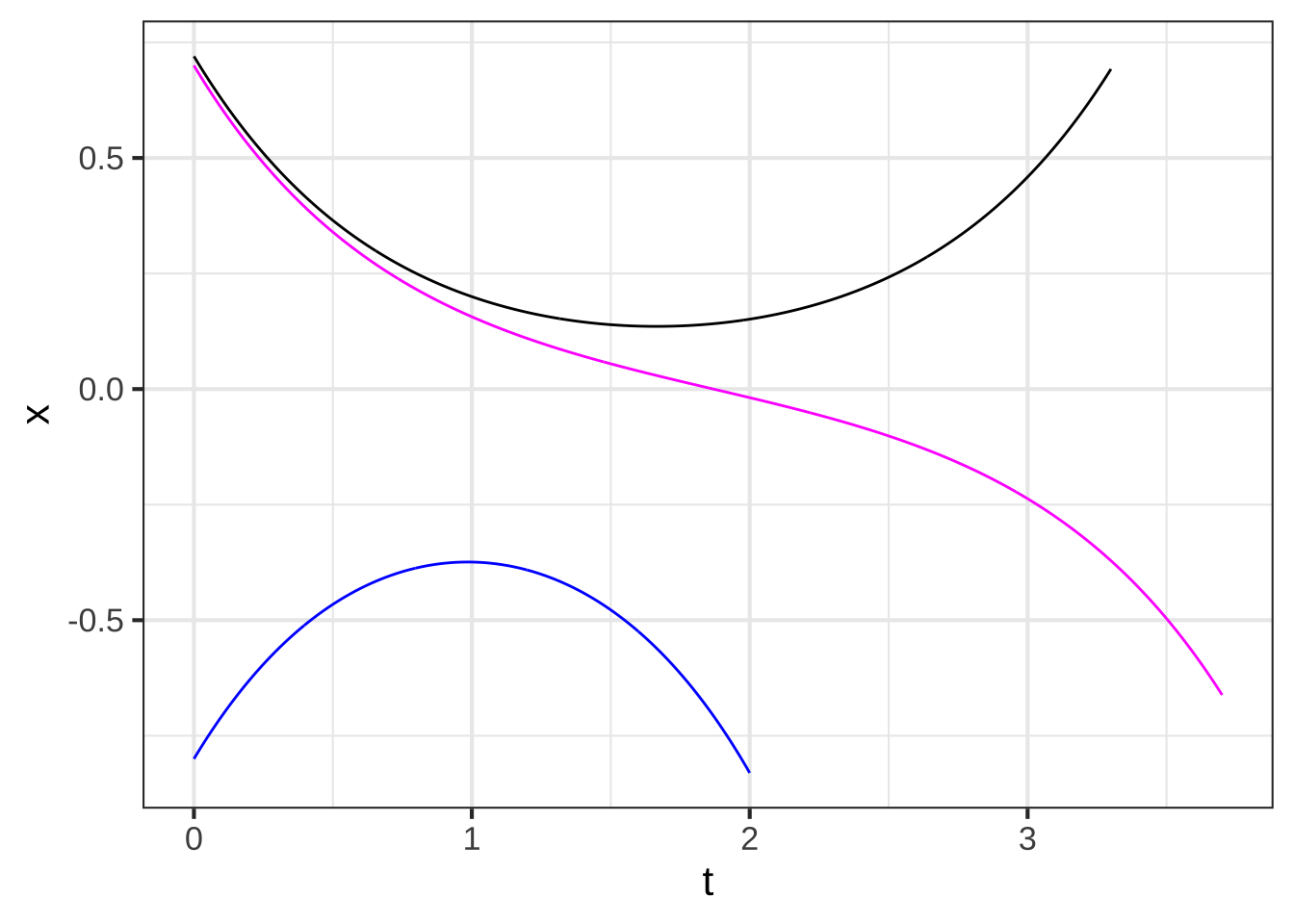 The time series $x(t)$ for the three different trajectories in Figure \@ref(fig:bc-system).