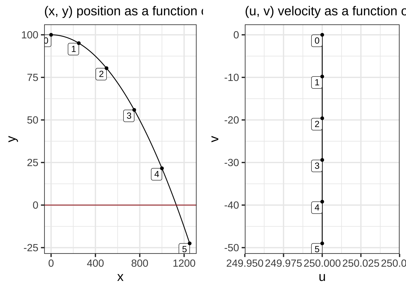 Trajectory of the cannon ball shot with an initial horizontal velocity and no initial vertical velocity. The trajectory is plotted in slices of state space: position $(x, y)$ and velocity $(u, v)$. The time at which the ball reaches the points marked on the trajectory give the time.