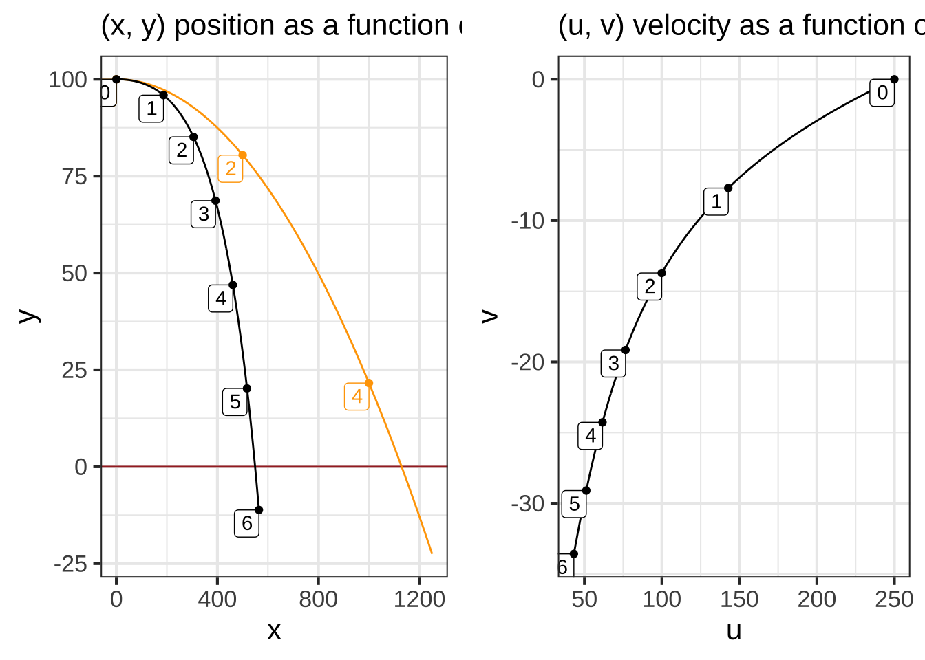 Adding air resistence to the model changes the trajectory. For reference, the trajectory *without air resistence* is plotted in $\color{orange}{\text{orange}}$.