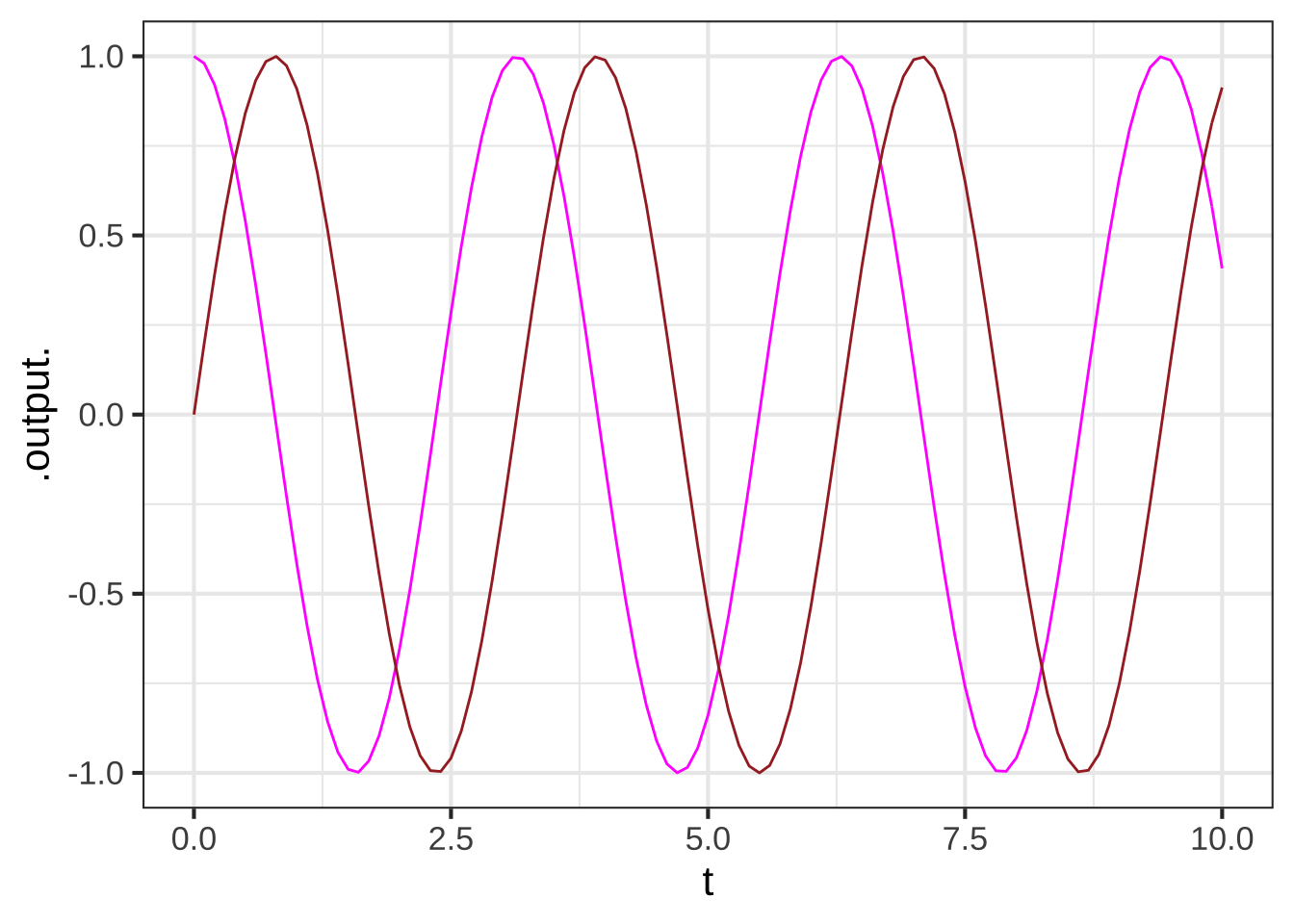 The real and imaginary parts of $e^{i \omega t}$ plotted as a function of $t$.
