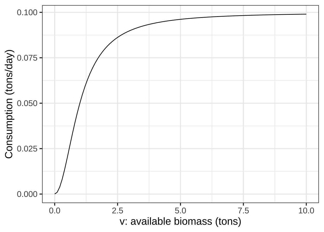 Consumption of vegetation by a single cow as a function of the amount available in the pasture.