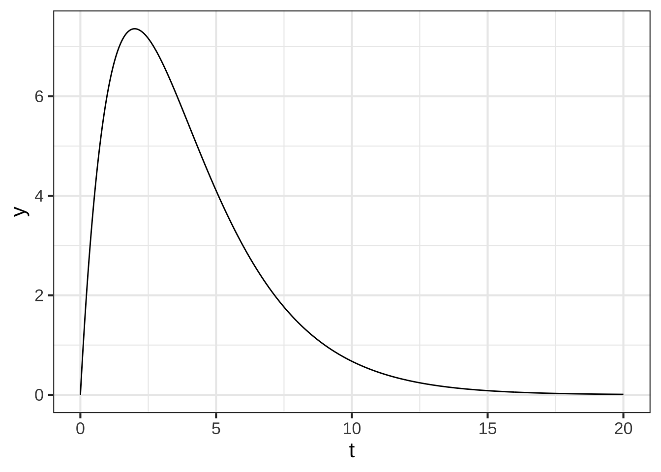 A critically damped oscillation with $r=1$, $b=0.25$.