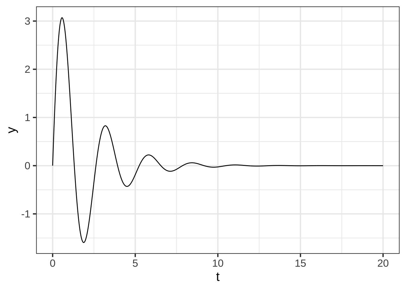 An exponentially decaying sinusoid arising from $r = 1$ and $b = 6$.