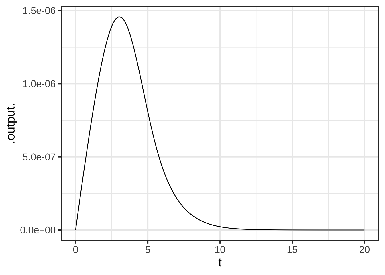 The difference between the Euler and the symbolic solution to $\partial_t x = x (1-x)$ as a fraction of the symbolic solution. At the worst, the Euler solution is off by 1.5 parts in one-million.