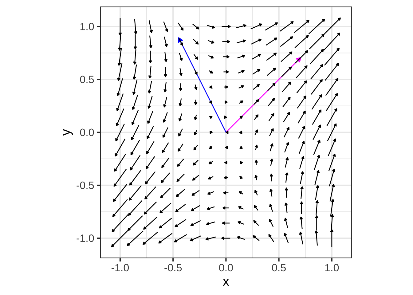 The eigenvectors for the $\left[\begin{array}{cc}1&1\\2&0\end{array}\right]$ plotted along with the flow.