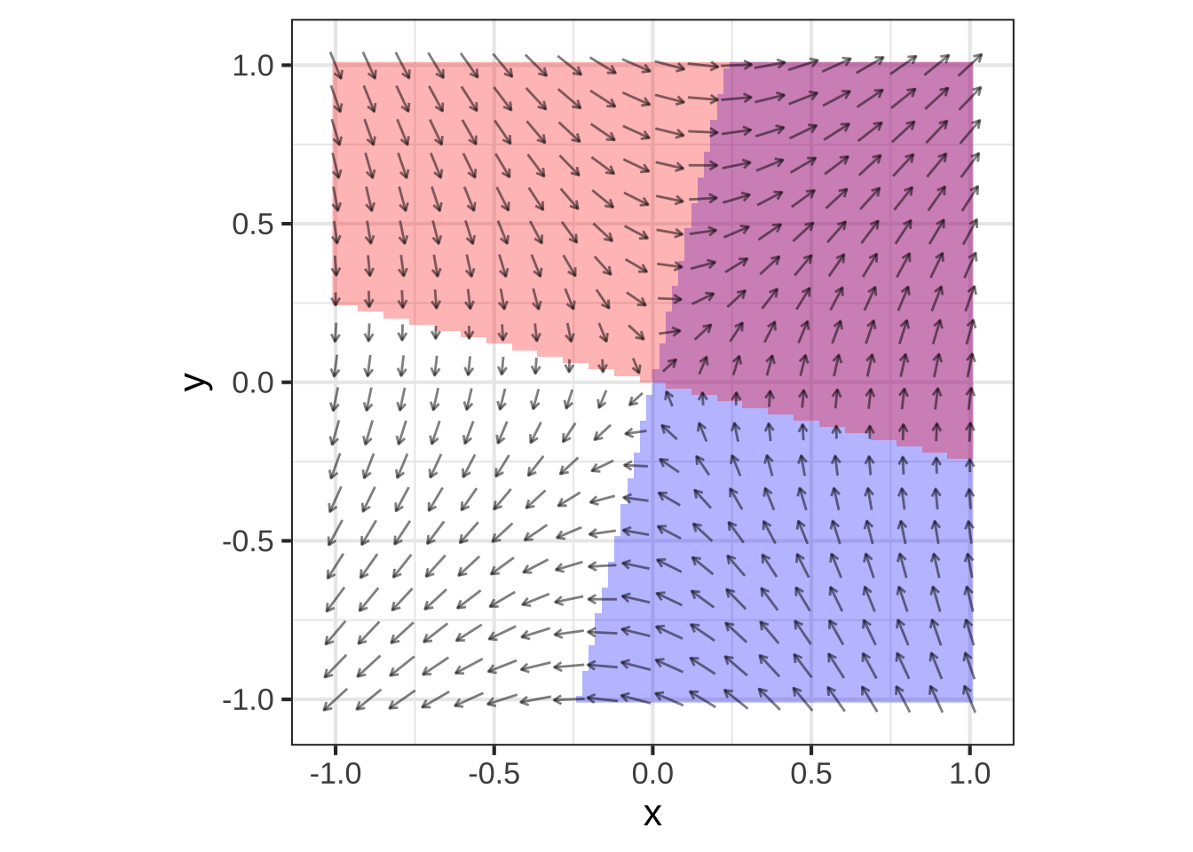 Four quadrants of linear dynamics near the fixed point.