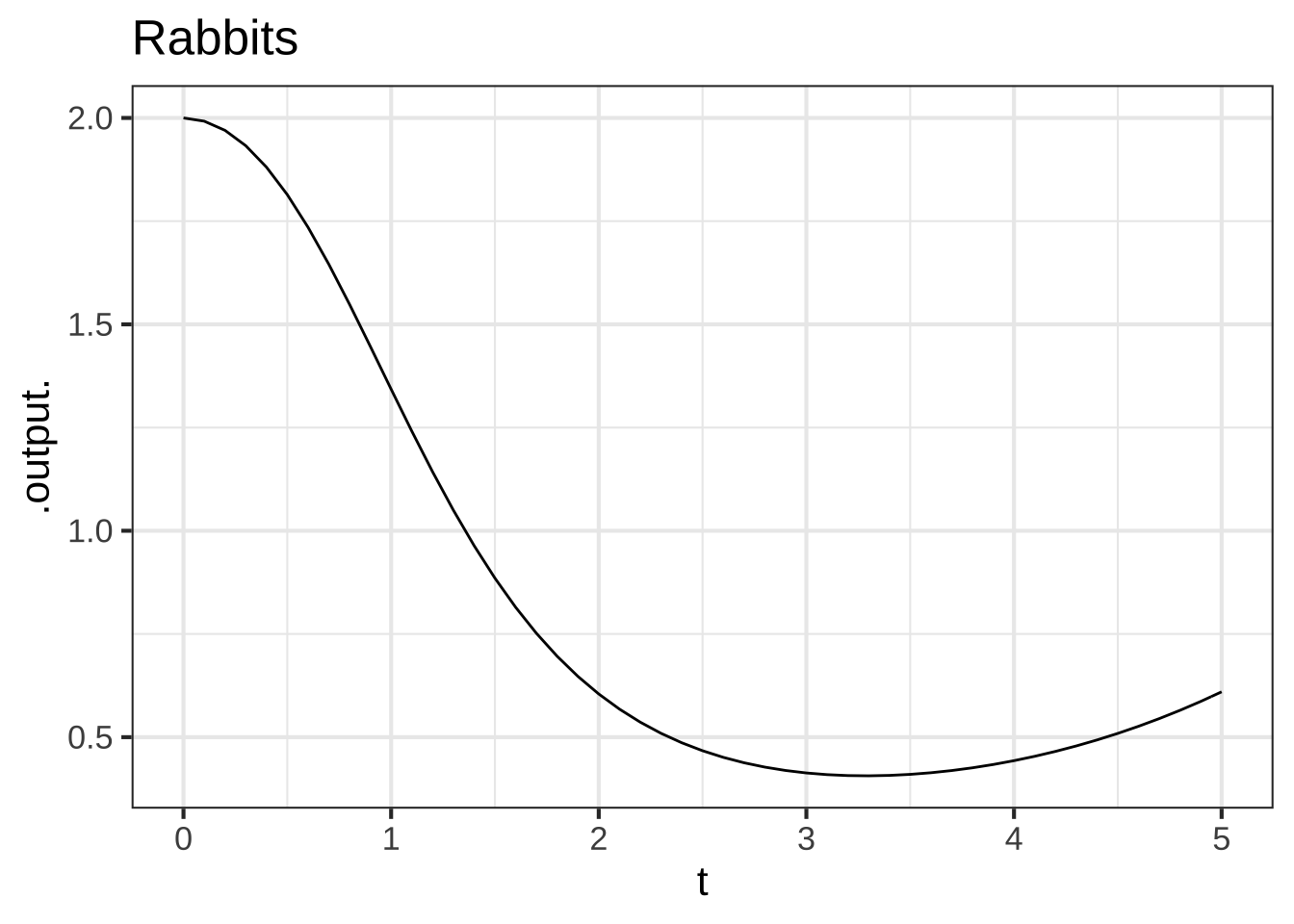 Times series of the rabbit and fox densities.