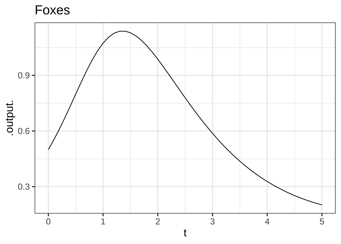 Times series of the rabbit and fox densities.