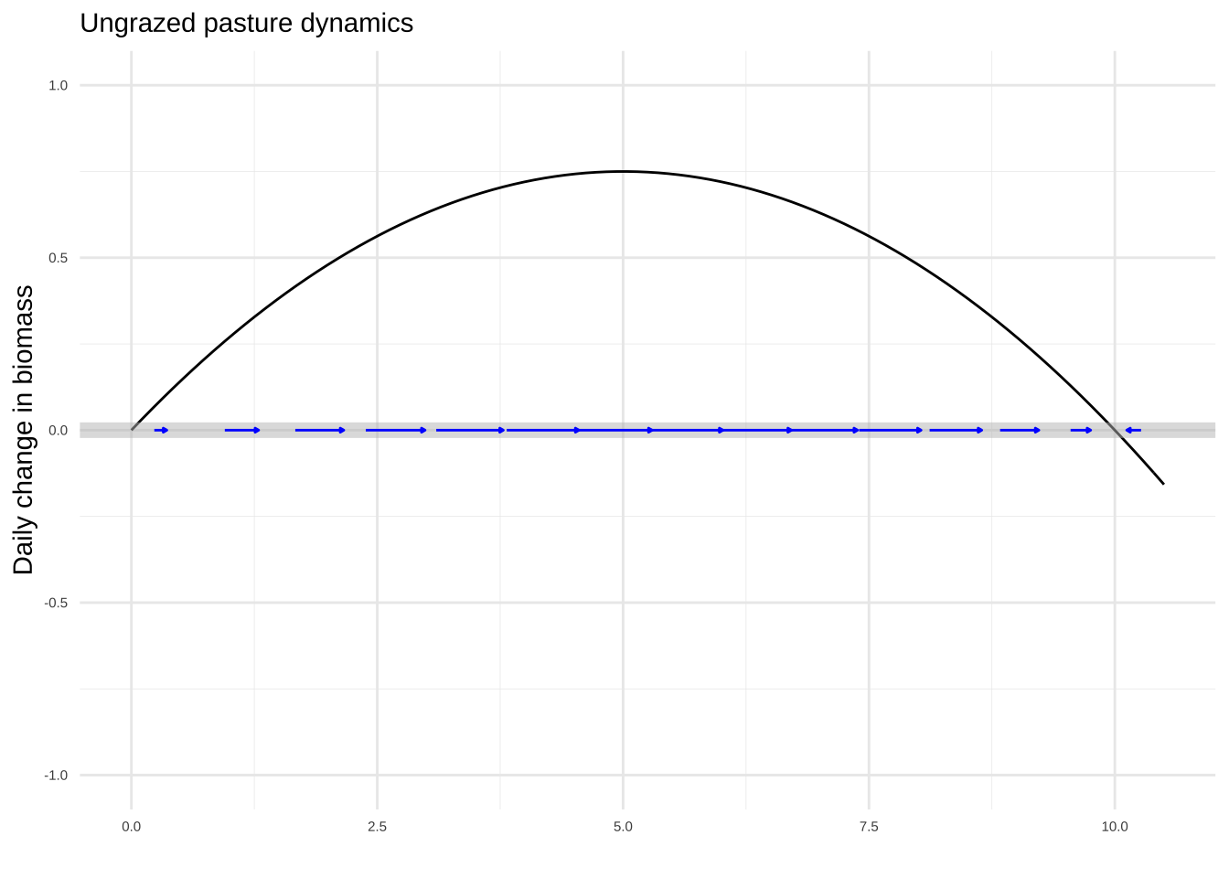 Comparing the pasture dynamics for different herd sizes.