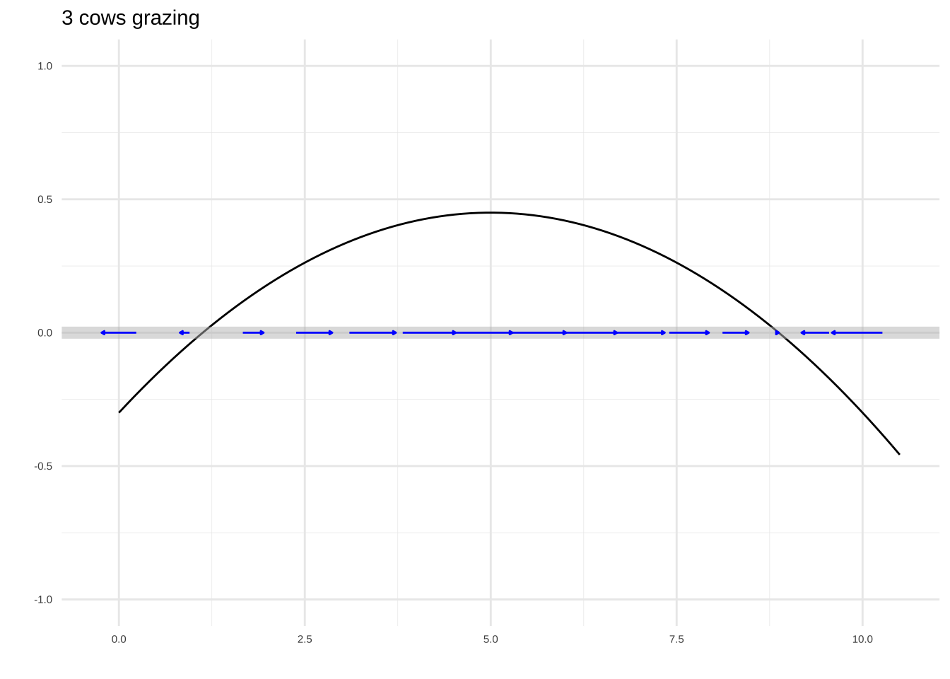 Comparing the pasture dynamics for different herd sizes.
