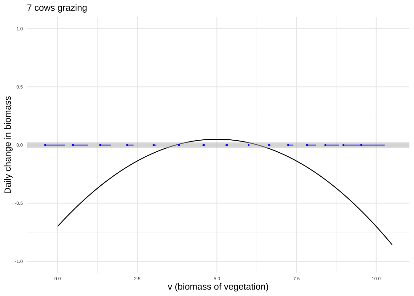 Comparing the pasture dynamics for different herd sizes.