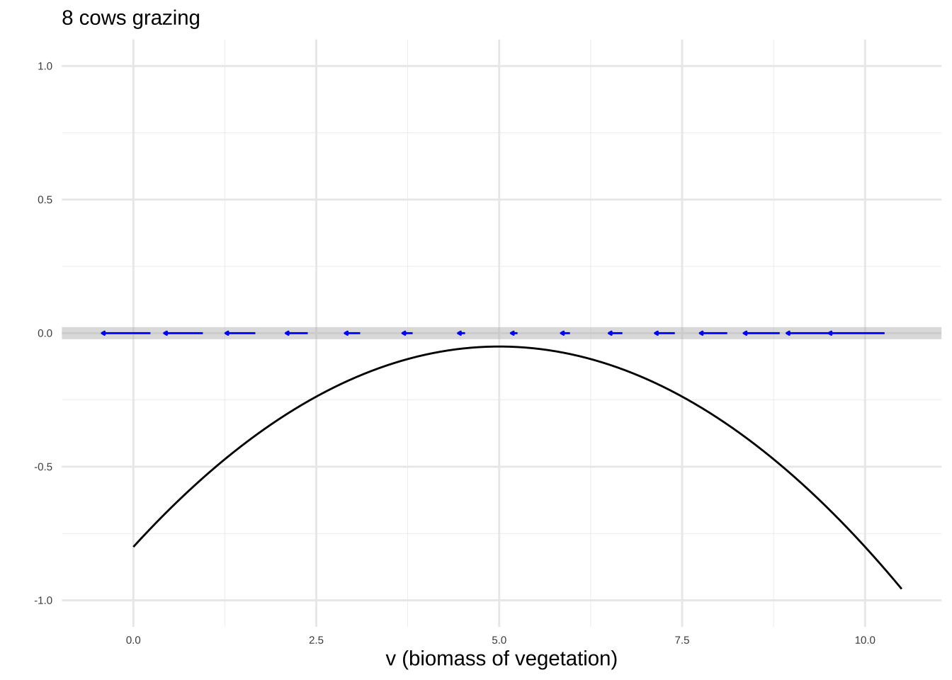 Comparing the pasture dynamics for different herd sizes.