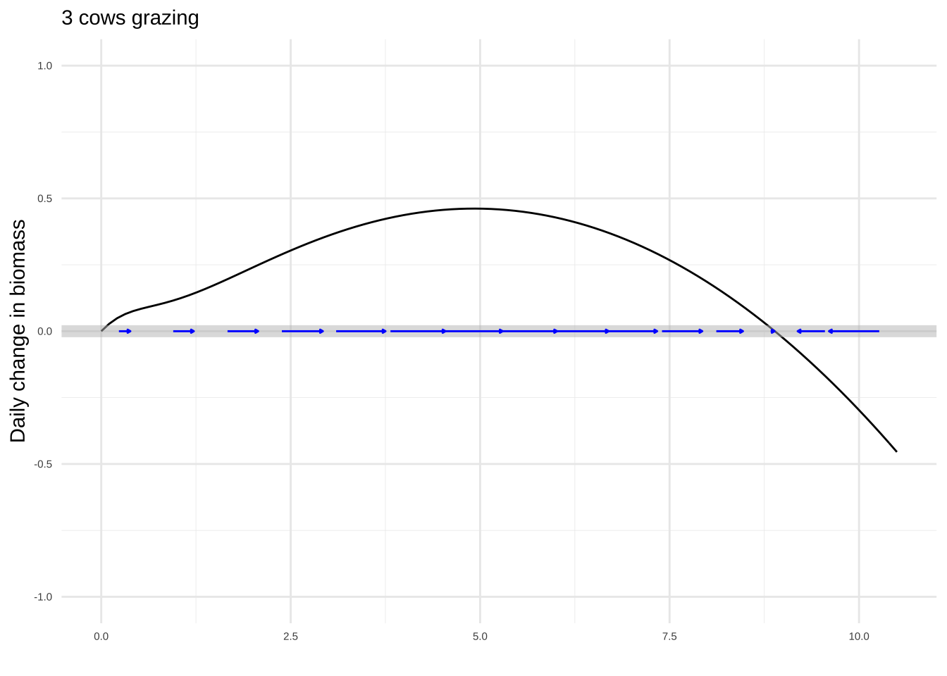 Pasture dynamics for a sigmoidal consumption function.