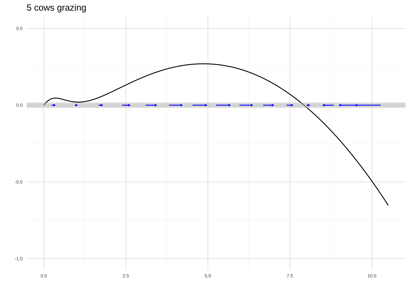 Pasture dynamics for a sigmoidal consumption function.