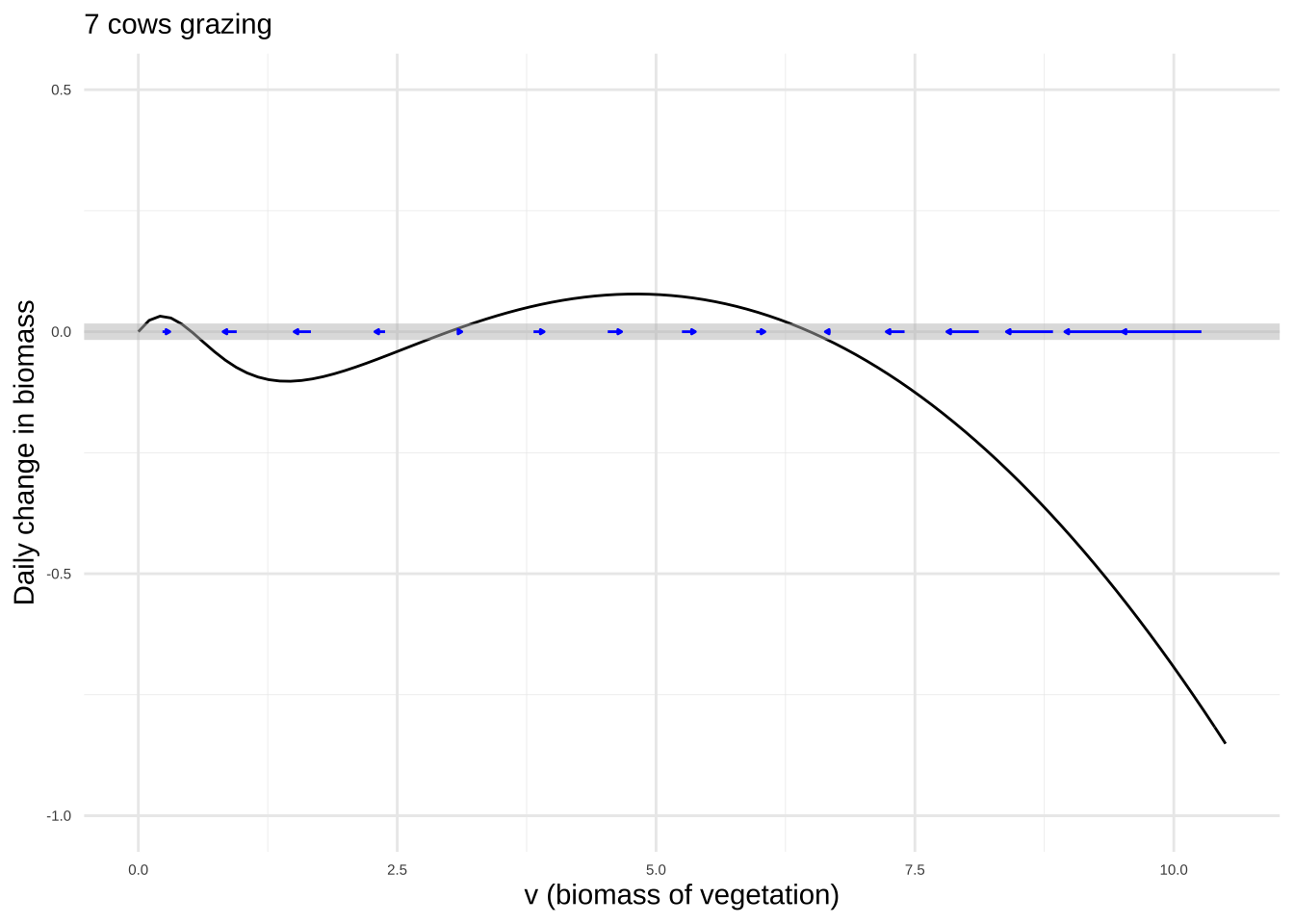 Pasture dynamics for a sigmoidal consumption function.