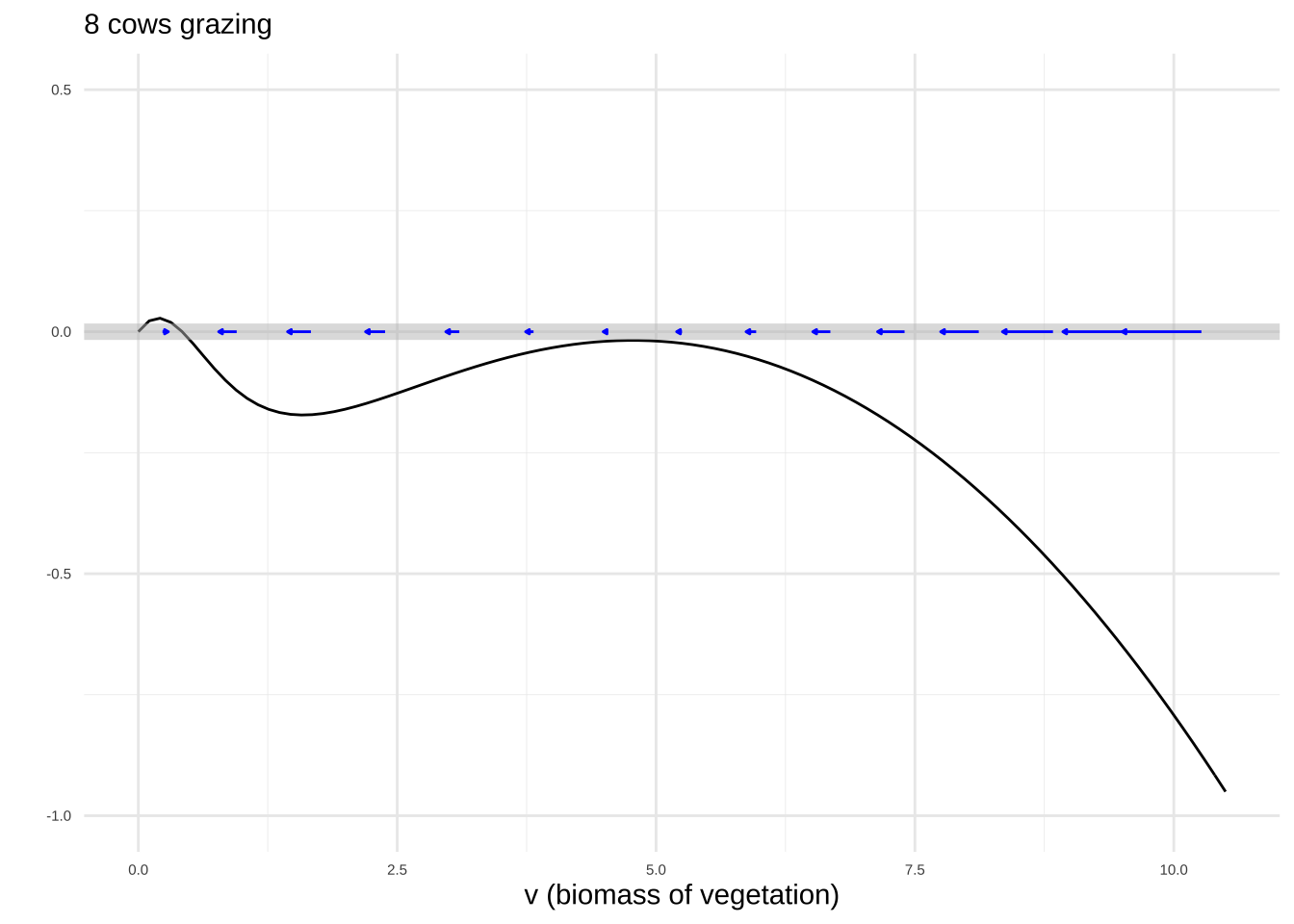 Pasture dynamics for a sigmoidal consumption function.