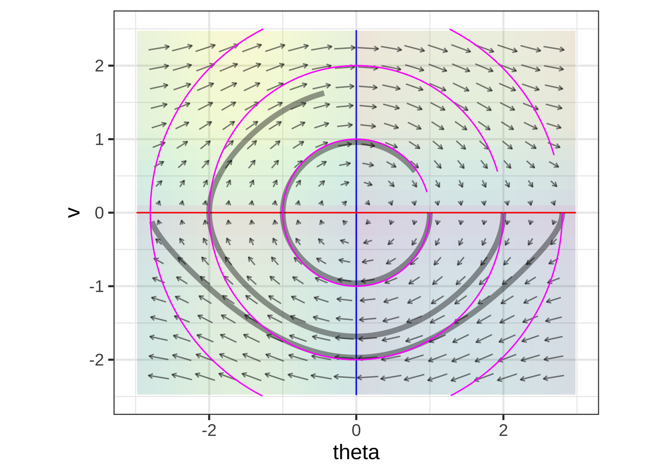 Flow field, nullclines, and trajectories of the pendulum (black) and the linearized pendulum ($\color{magenta}{\text{magenta}}) from three different initial conditions.