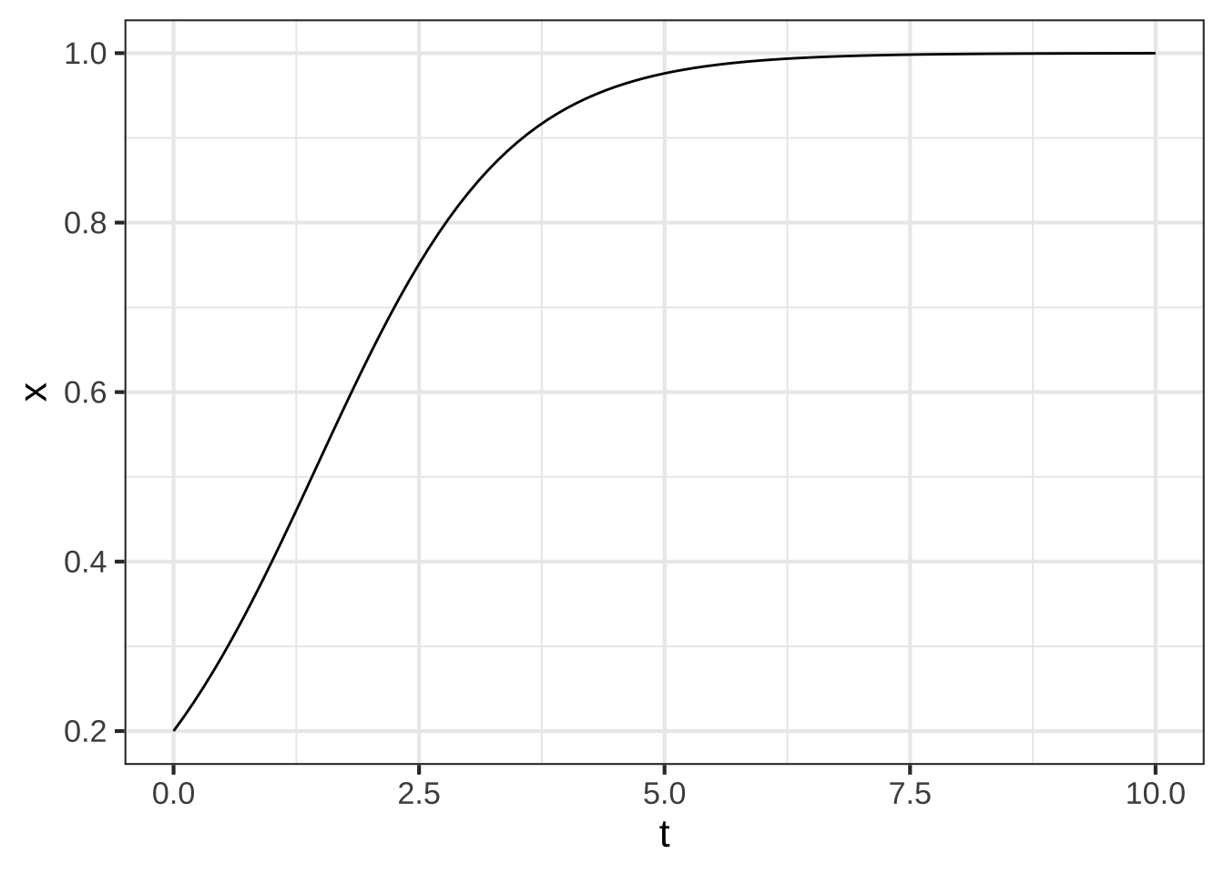 The time series by the Euler method with $dt=0.01$.