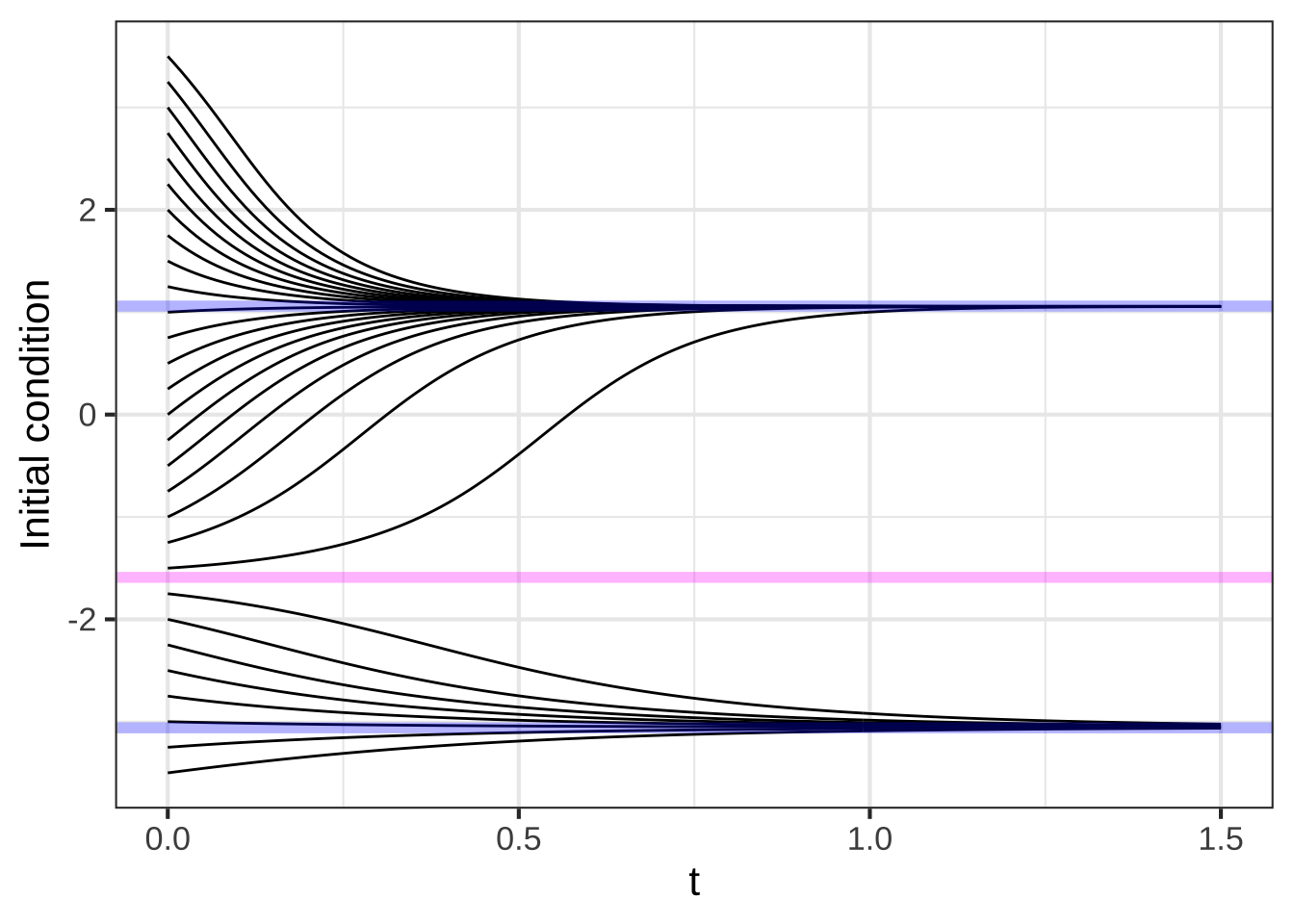 Time series from the differential equation $\partial_t x = f(x)$ starting at many initial conditions. The locations of the three fixed points are marked with horizontal lines. All the solutions convert to one or the other of the two stable fixed points in the system, and depart from the unstable fixed point.
